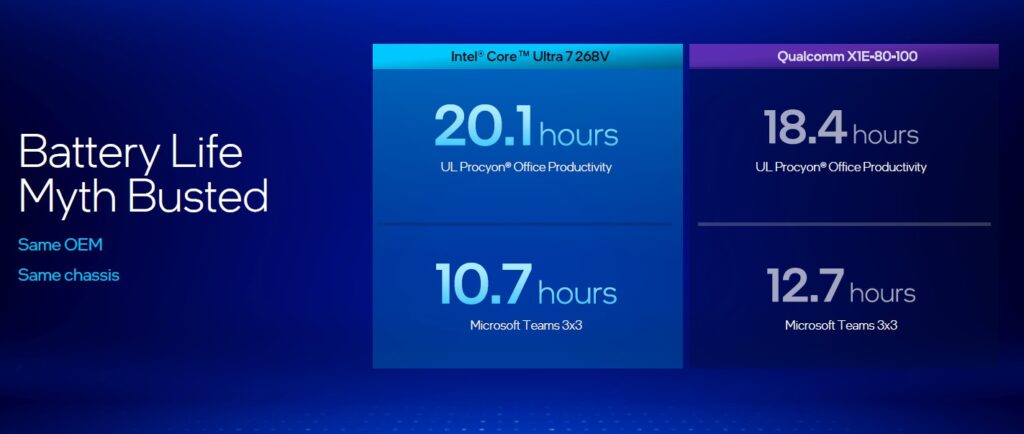 Intel Core Ultra 200V autonomia 2