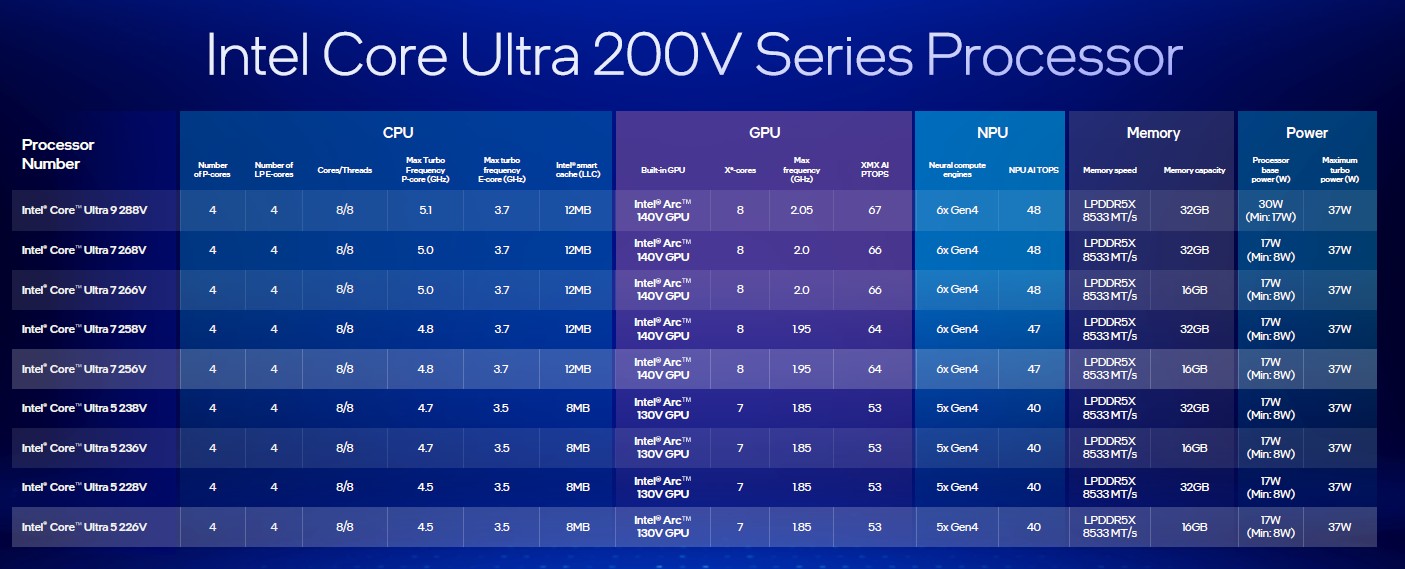 Intel Core Ultra 200V modelli