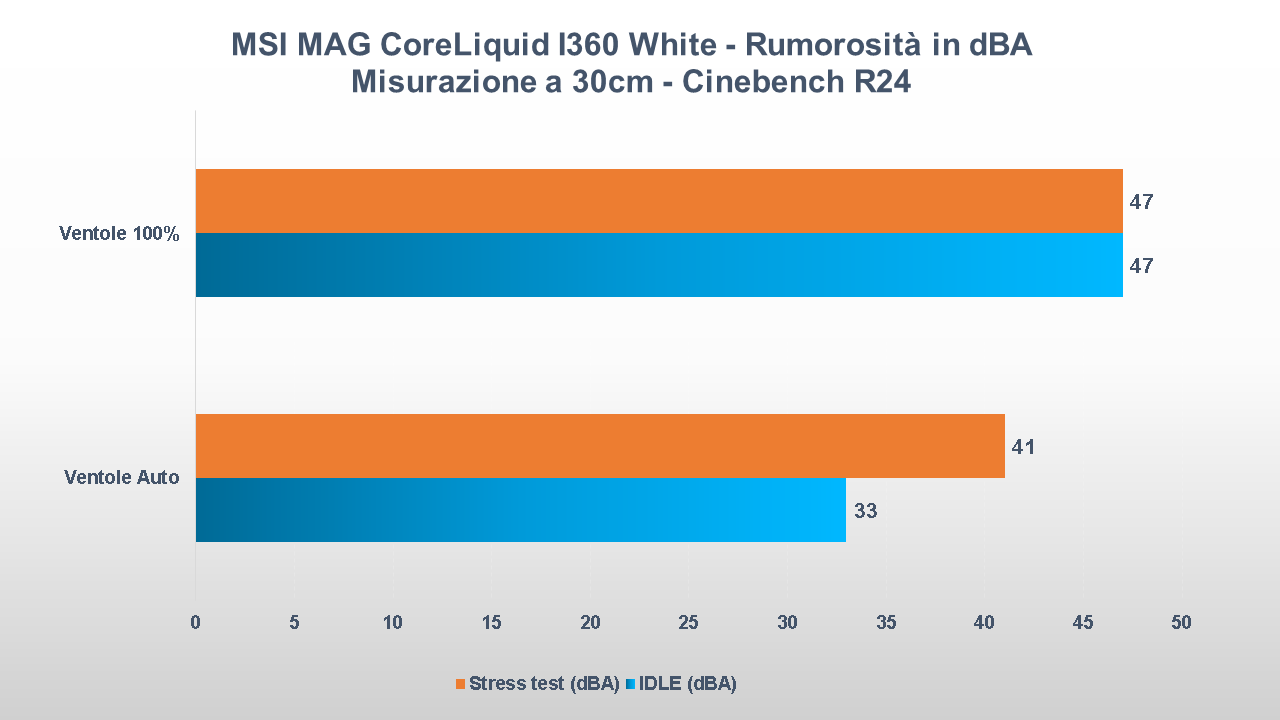 MSI MAG CoreLiquid I360 White test rumorosità