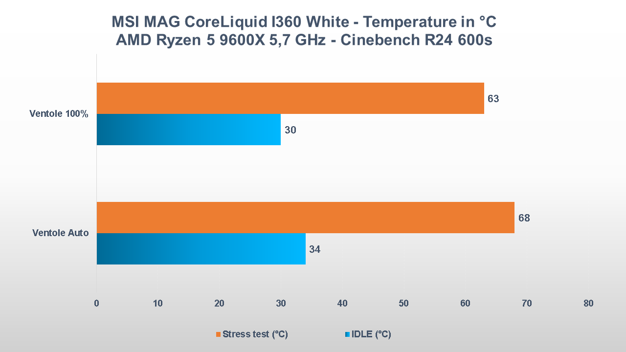 MSI MAG CoreLiquid I360 White test temperatura