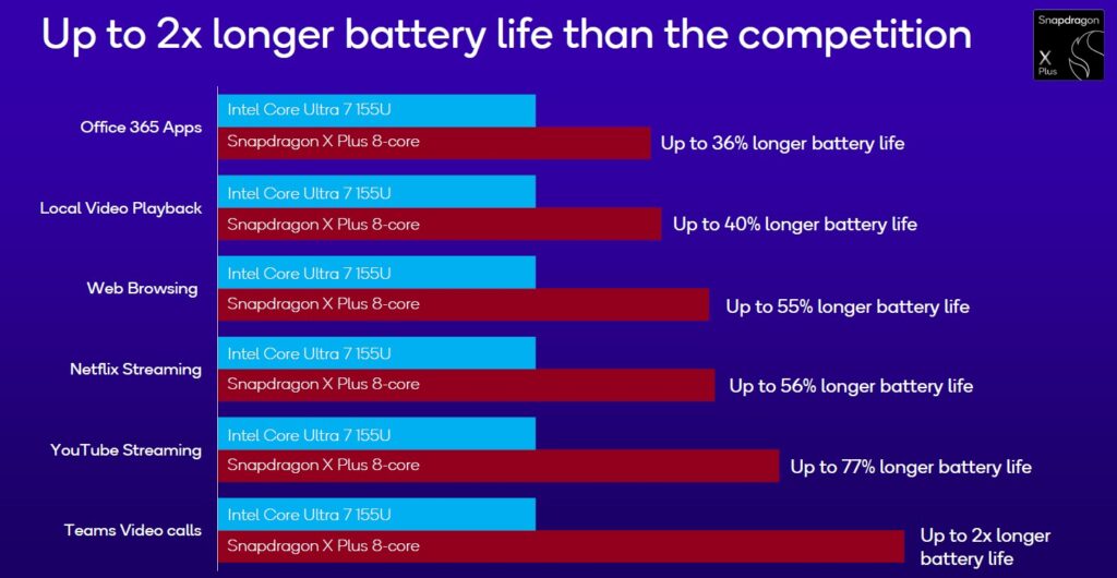 Snapdragon X Plus 8-core autonomia