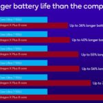 Qualcomm Snapdragon X Plus 8 Core è ufficiale, il SoC per i notebook AI più economici 19