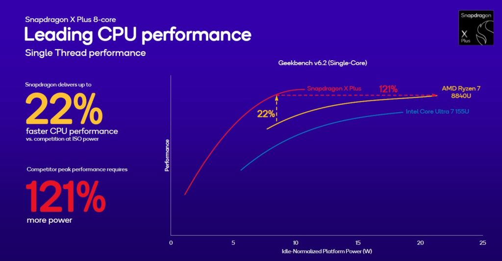 Snapdragon X Plus 8-core prestazioni 10