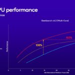 Qualcomm Snapdragon X Plus 8 Core è ufficiale, il SoC per i notebook AI più economici 6