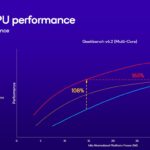 Qualcomm Snapdragon X Plus 8 Core è ufficiale, il SoC per i notebook AI più economici 8