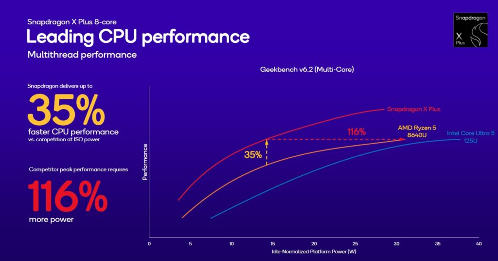 Snapdragon X Plus 8-core prestazioni 6