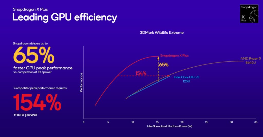 Snapdragon X Plus 8-core prestazioni 7