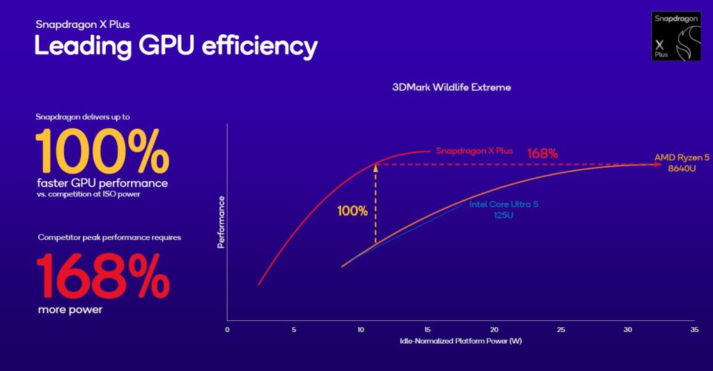 Snapdragon X Plus 8-core prestazioni 8