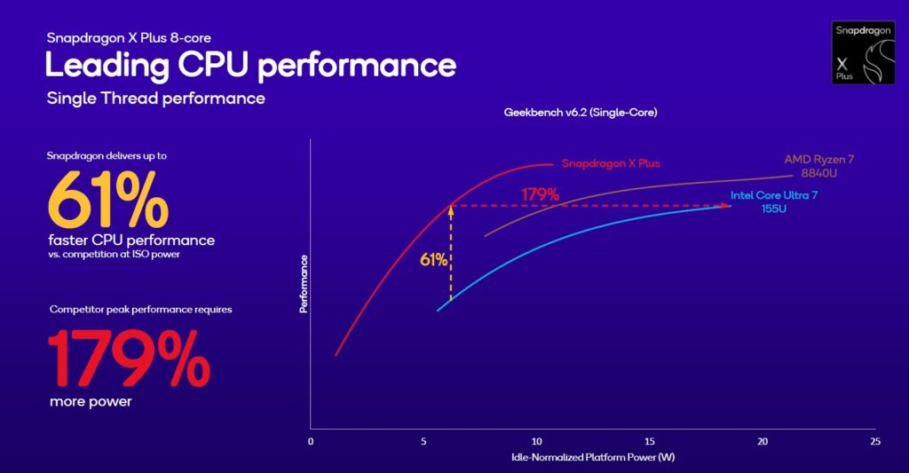 Snapdragon X Plus 8-core prestazioni 9