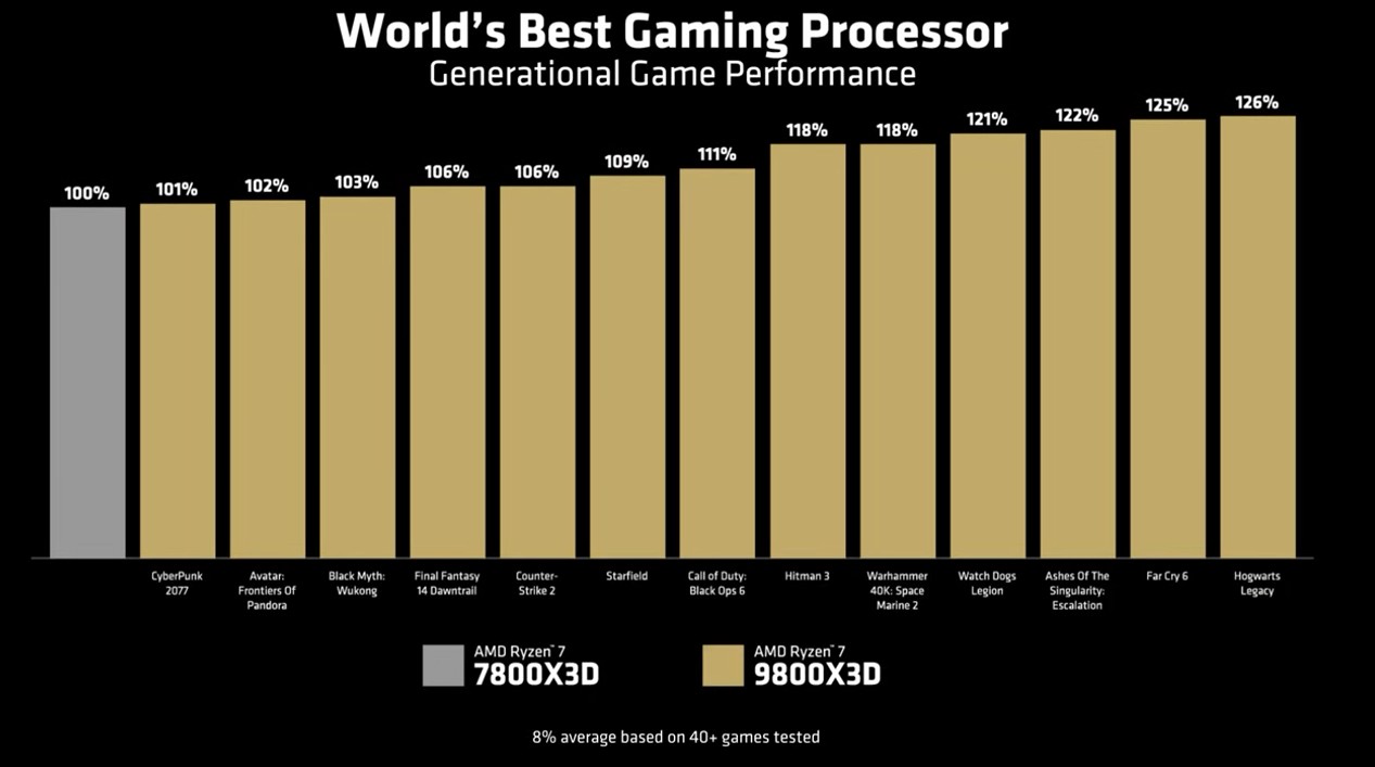 AMD Ryzen 7 9800X3D prestazioni 1