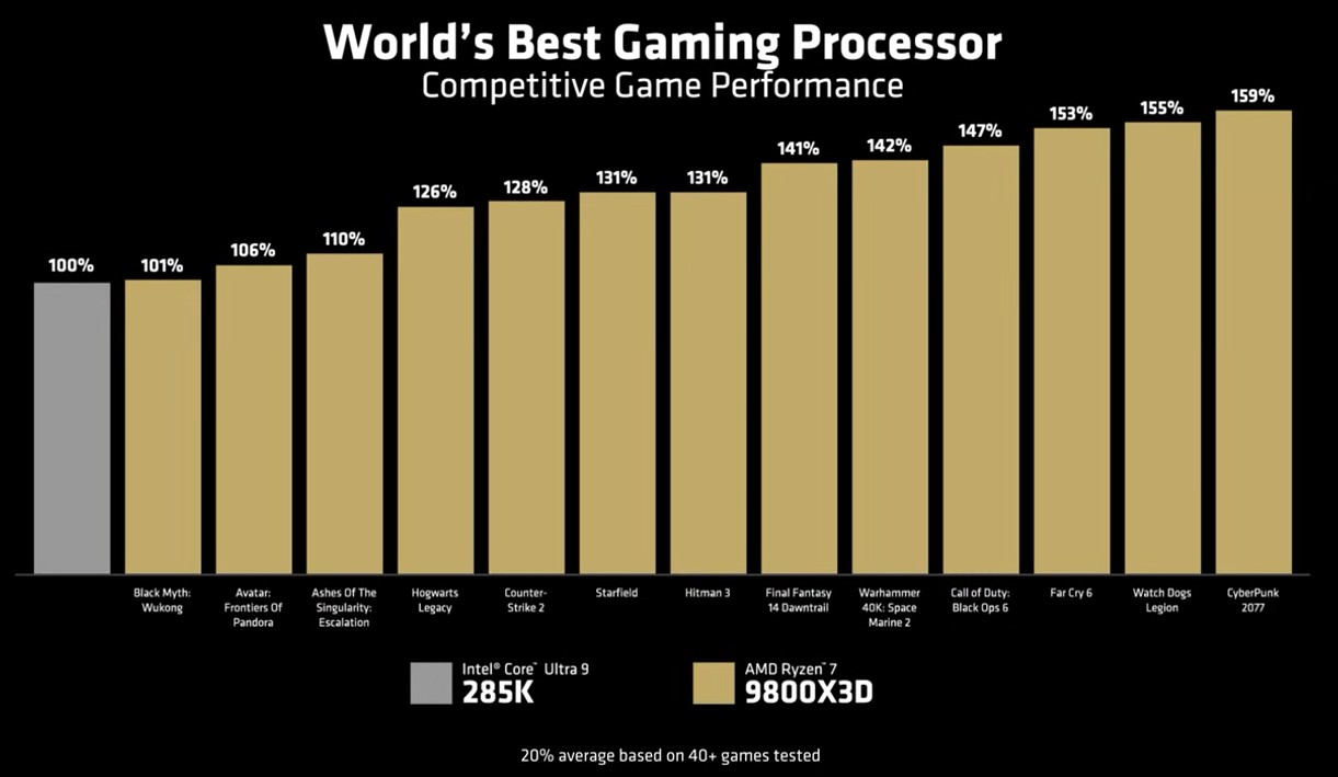 AMD Ryzen 7 9800X3D prestazioni 2