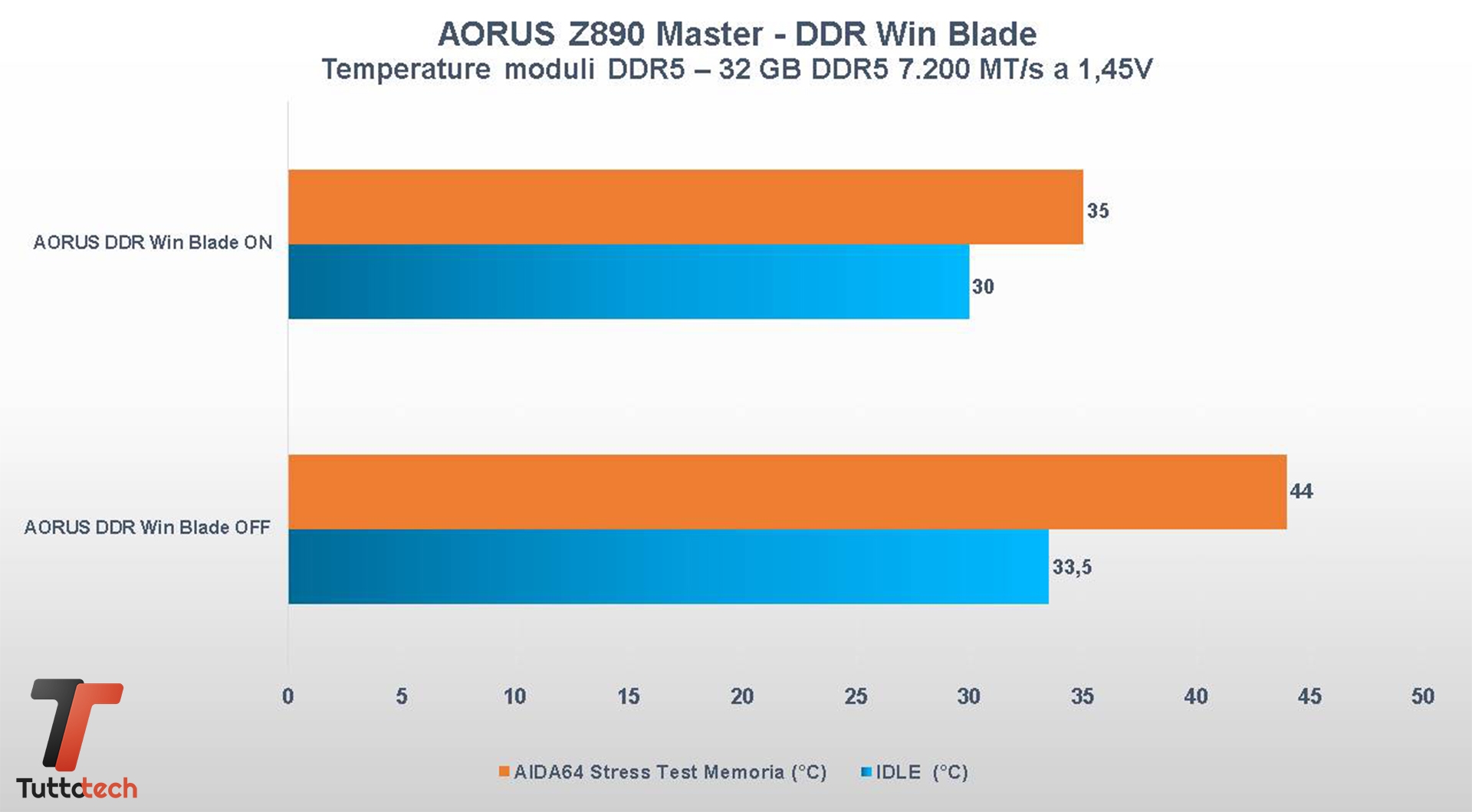 AORUS Win Blade performance