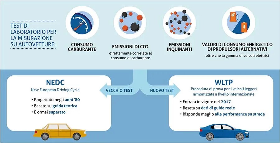 Caratteristiche del ciclo WLTP