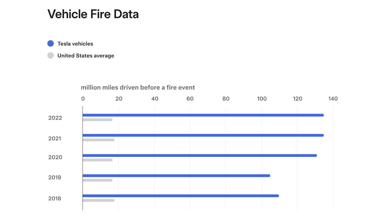 Dati incendi Tesla