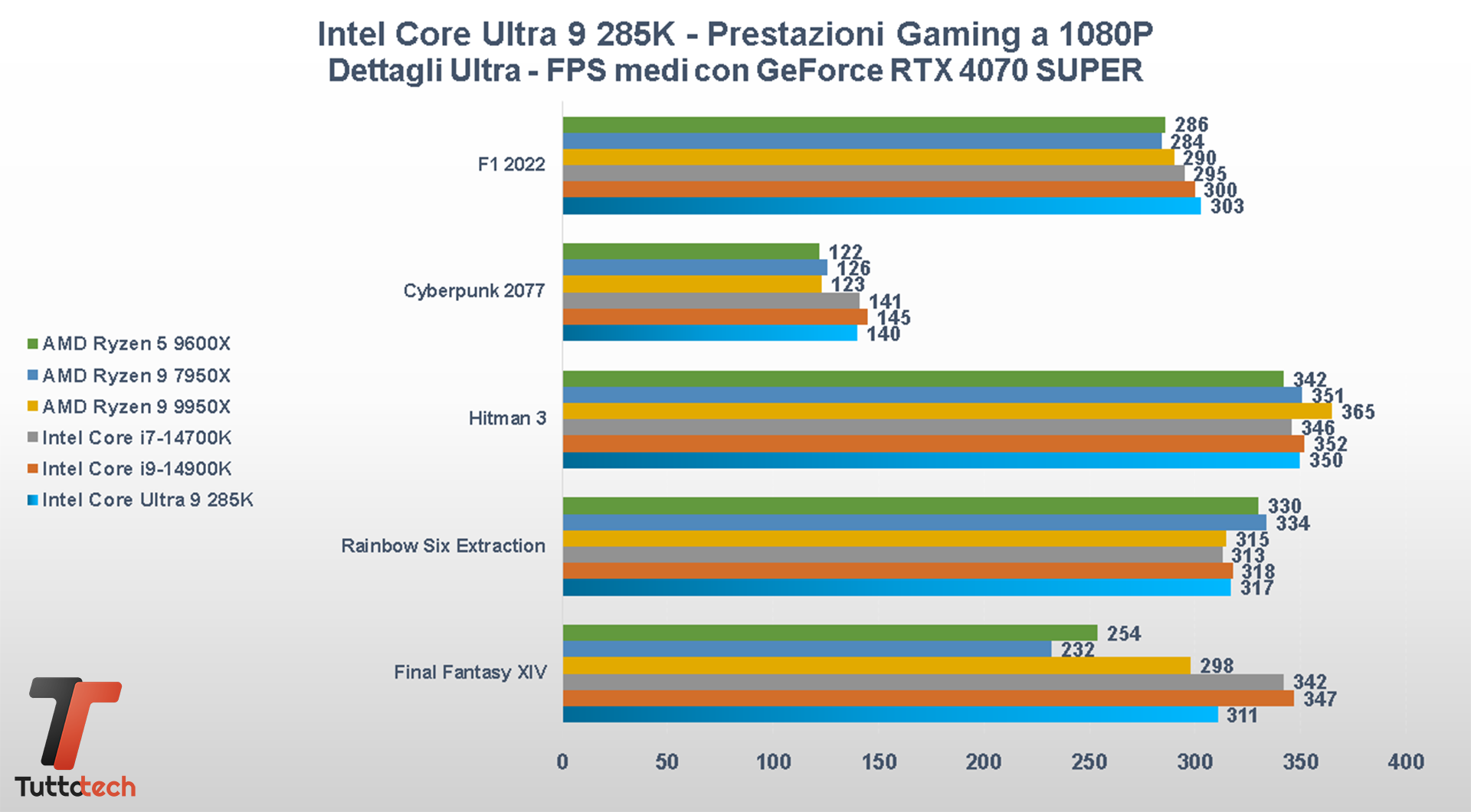 Intel Core Ultra 9 285K benchmark gaming