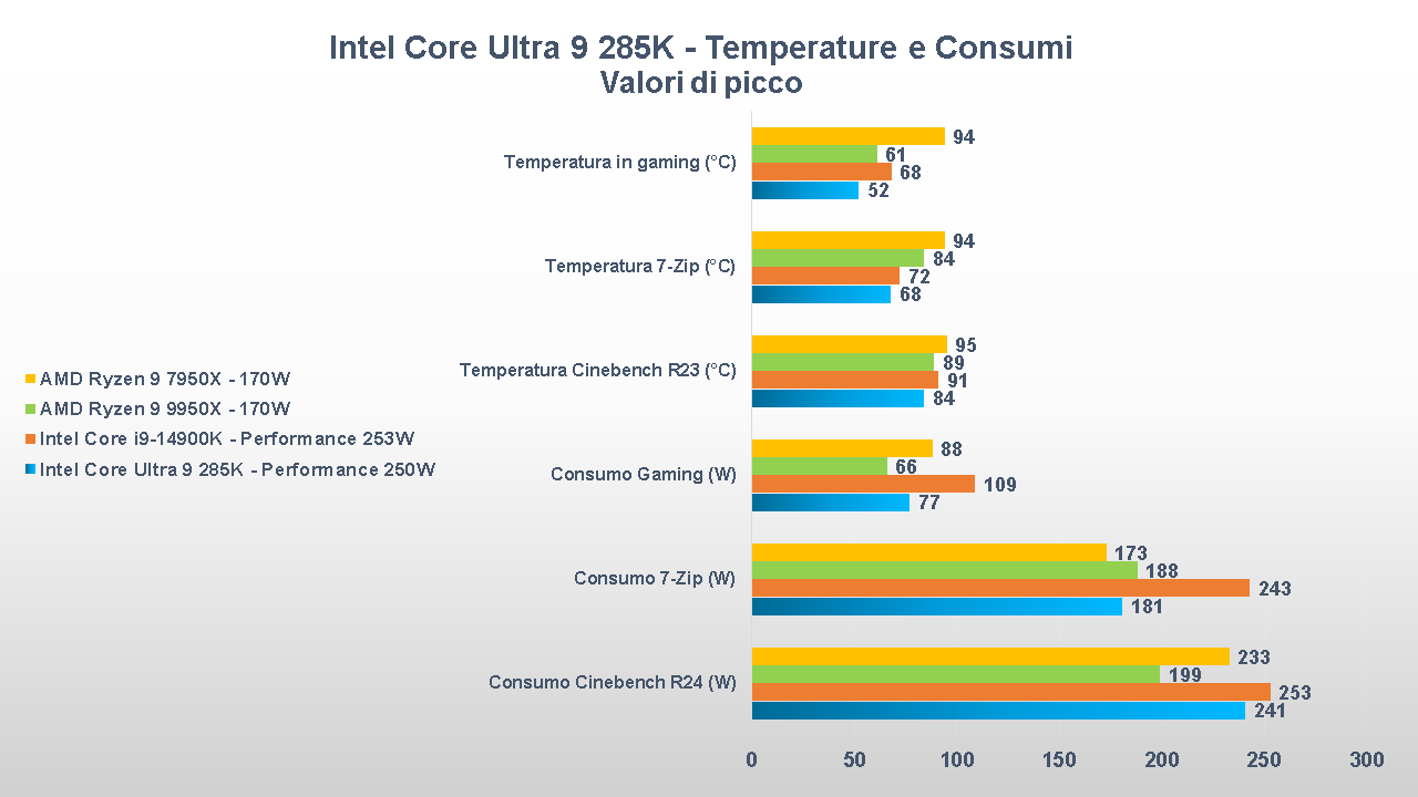 Intel Core Ultra 9 285K consumi temperature