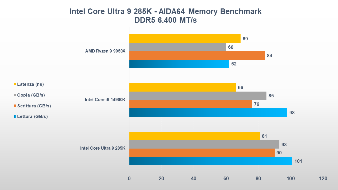 Intel Core Ultra 9 285K memory benchmark