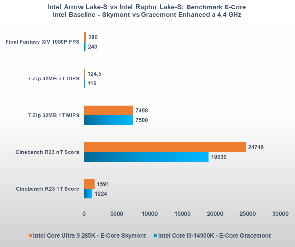 Intel Core Ultra 9 285K vs Core i9-14900K benchmark e-core