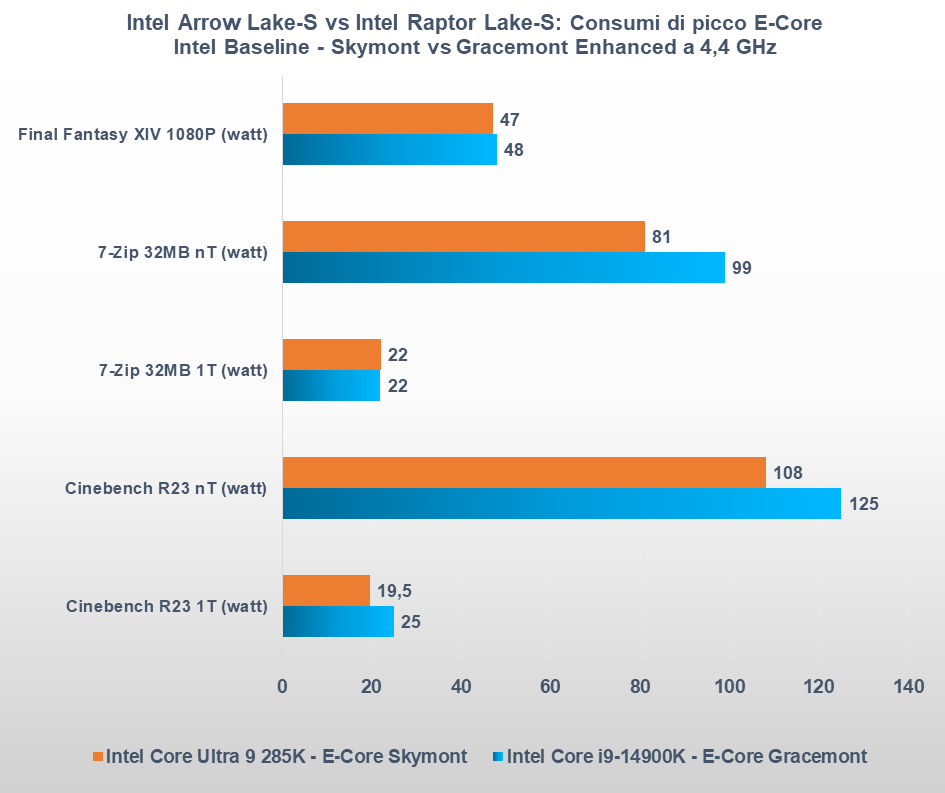 Intel Core Ultra 9 285K vs Core i9-14900K consumi e-core