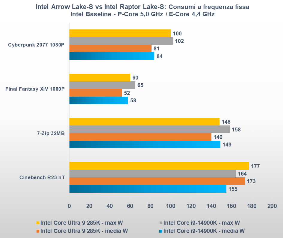 Intel Core Ultra 9 285K vs Core i9-14900K consumi frequenza fissa