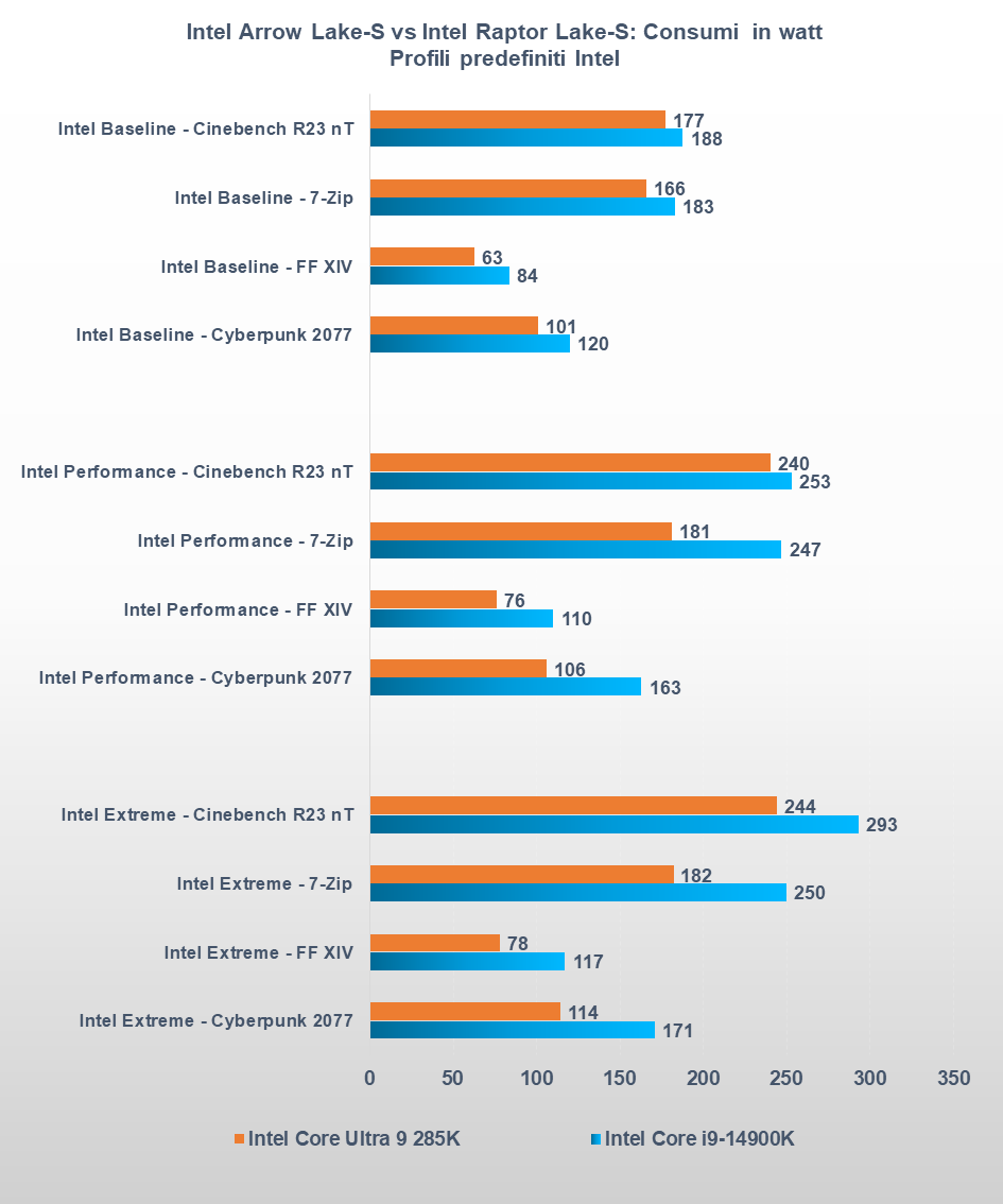 Intel Core Ultra 9 285K vs Core i9-14900K consumi profili Intel