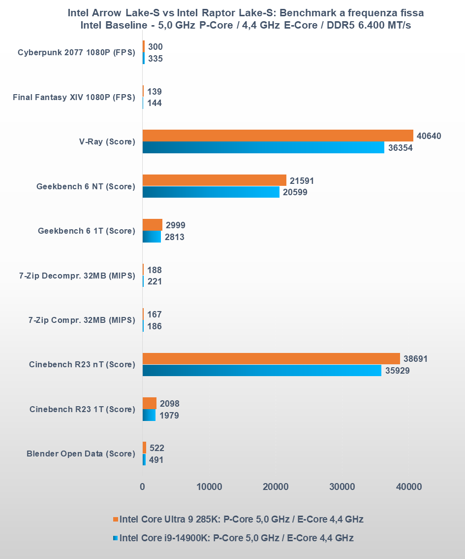 Intel Core Ultra 9 285K vs Core i9-14900K fixed frequency