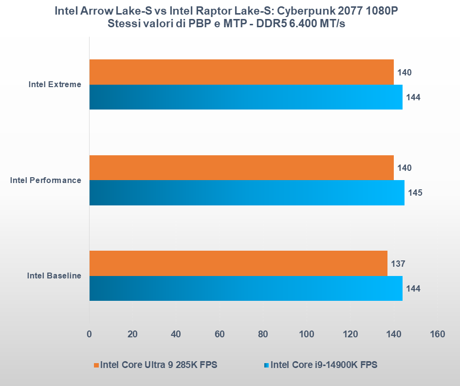 Intel Core Ultra 9 285K vs Core i9-14900K prestazioni gaming 2