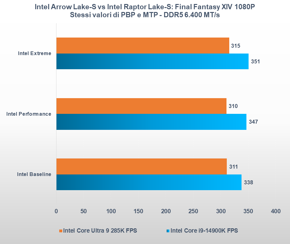 Intel Core Ultra 9 285K vs Core i9-14900K prestazioni gaming 1