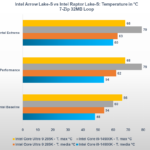 Intel Arrow Lake: analisi delle prestazioni, profili Intel, E-Core e tutto quello che dovete sapere 11