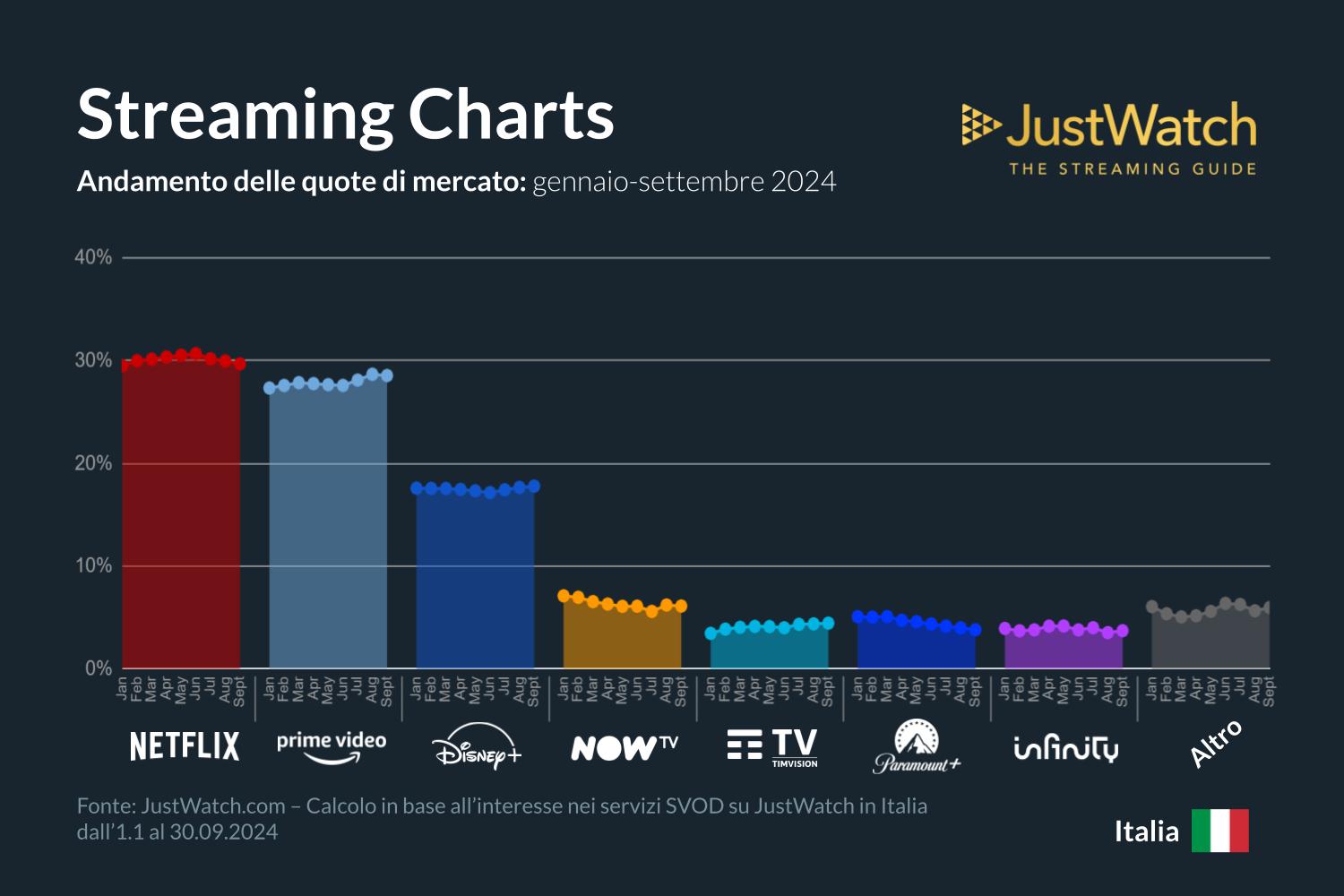 classifica streaming video italia q3 2024