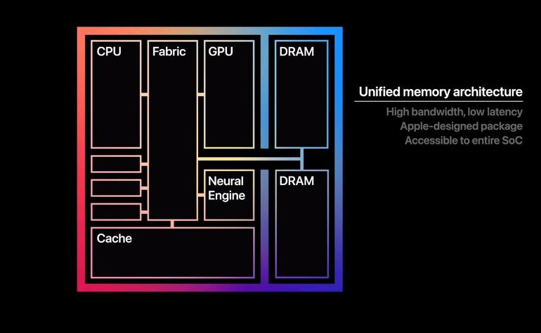 memoria unificata Mac