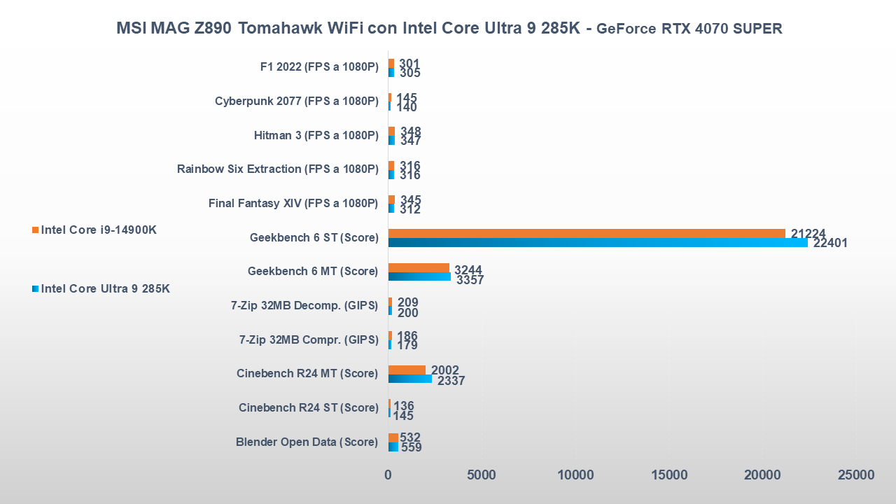 MSI MAG Z890 Tomahawk WiFi BENCHMARK