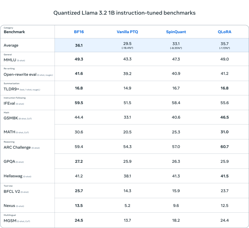 Meta lancia i modelli AI ottimizzati per smartphone di Llama 3.2 1B e 3B 1