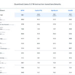 Meta lancia i modelli AI ottimizzati per smartphone di Llama 3.2 1B e 3B 1