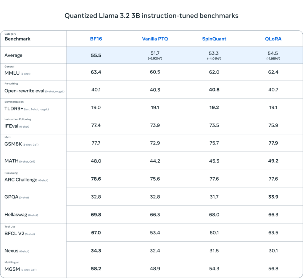 Meta lancia i modelli AI ottimizzati per smartphone di Llama 3.2 1B e 3B 2