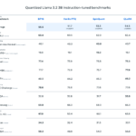 Meta lancia i modelli AI ottimizzati per smartphone di Llama 3.2 1B e 3B 2