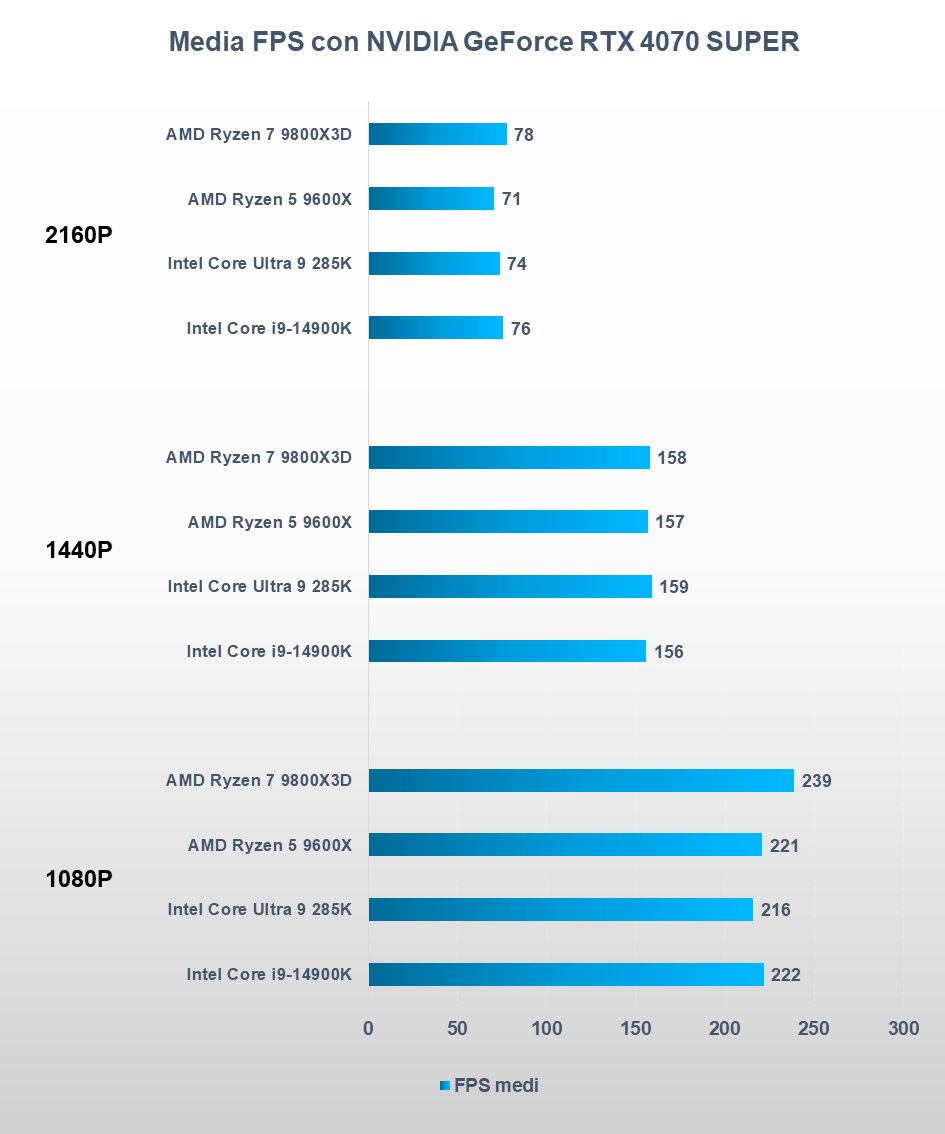 CPU vs GPU media FPS RTX 4070 SUPER