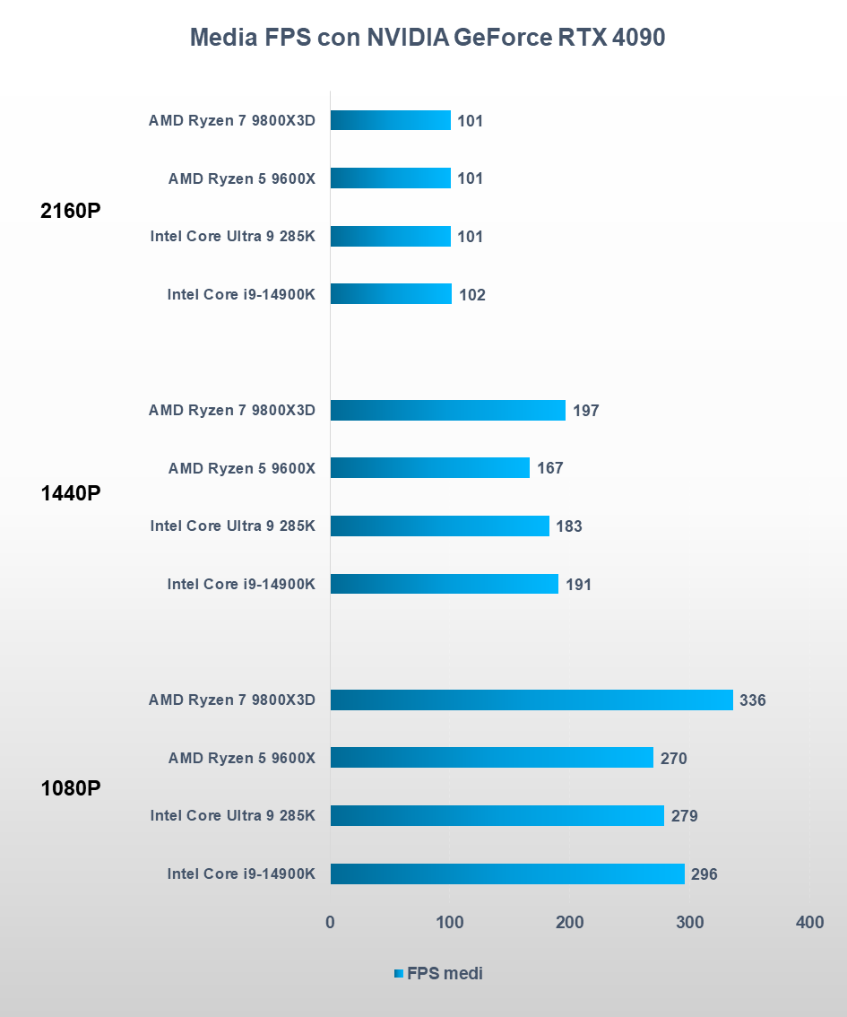 CPU vs GPU media FPS RTX 4090