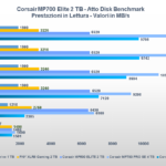 Benchmark Corsair MP700 Elite 2 TB: ecco come va il nuovo SSD PCI-E 5.0 4