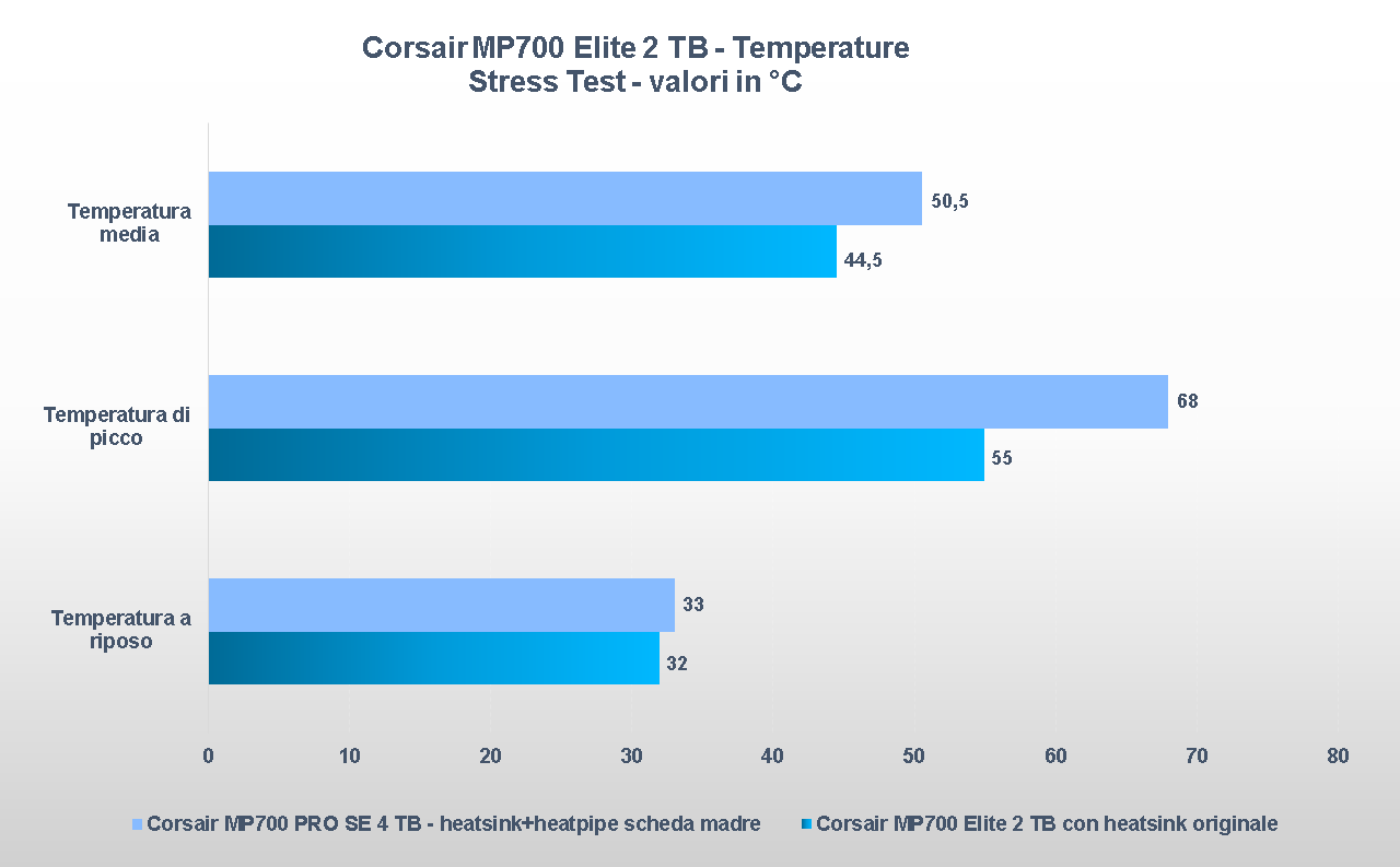 Corsair MP700 Elite 2 TB prestazioni temperature