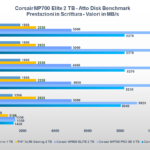 Benchmark Corsair MP700 Elite 2 TB: ecco come va il nuovo SSD PCI-E 5.0 5