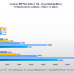 Benchmark Corsair MP700 Elite 2 TB: ecco come va il nuovo SSD PCI-E 5.0 6