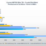 Benchmark Corsair MP700 Elite 2 TB: ecco come va il nuovo SSD PCI-E 5.0 7