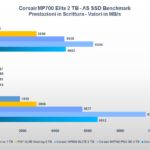 Benchmark Corsair MP700 Elite 2 TB: ecco come va il nuovo SSD PCI-E 5.0 9