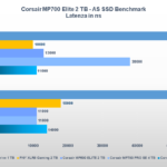 Benchmark Corsair MP700 Elite 2 TB: ecco come va il nuovo SSD PCI-E 5.0 10