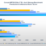 Benchmark Corsair MP700 Elite 2 TB: ecco come va il nuovo SSD PCI-E 5.0 11