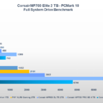 Benchmark Corsair MP700 Elite 2 TB: ecco come va il nuovo SSD PCI-E 5.0 12