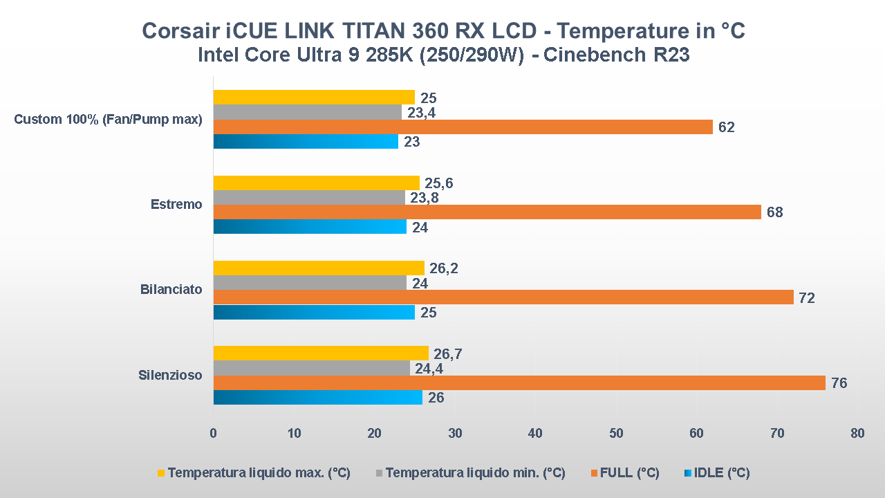 Corsair iCUE LINK TITAN 360 RX LCD temperature core ultra 9 285k