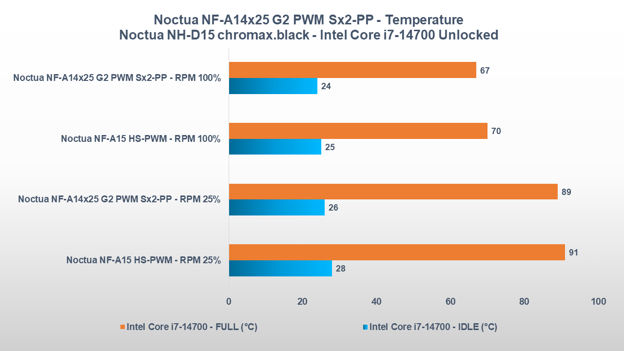 Noctua NF-A14x25 G2 performance 1