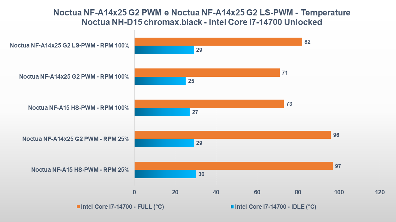 Noctua NF-A14x25 G2 performance 2